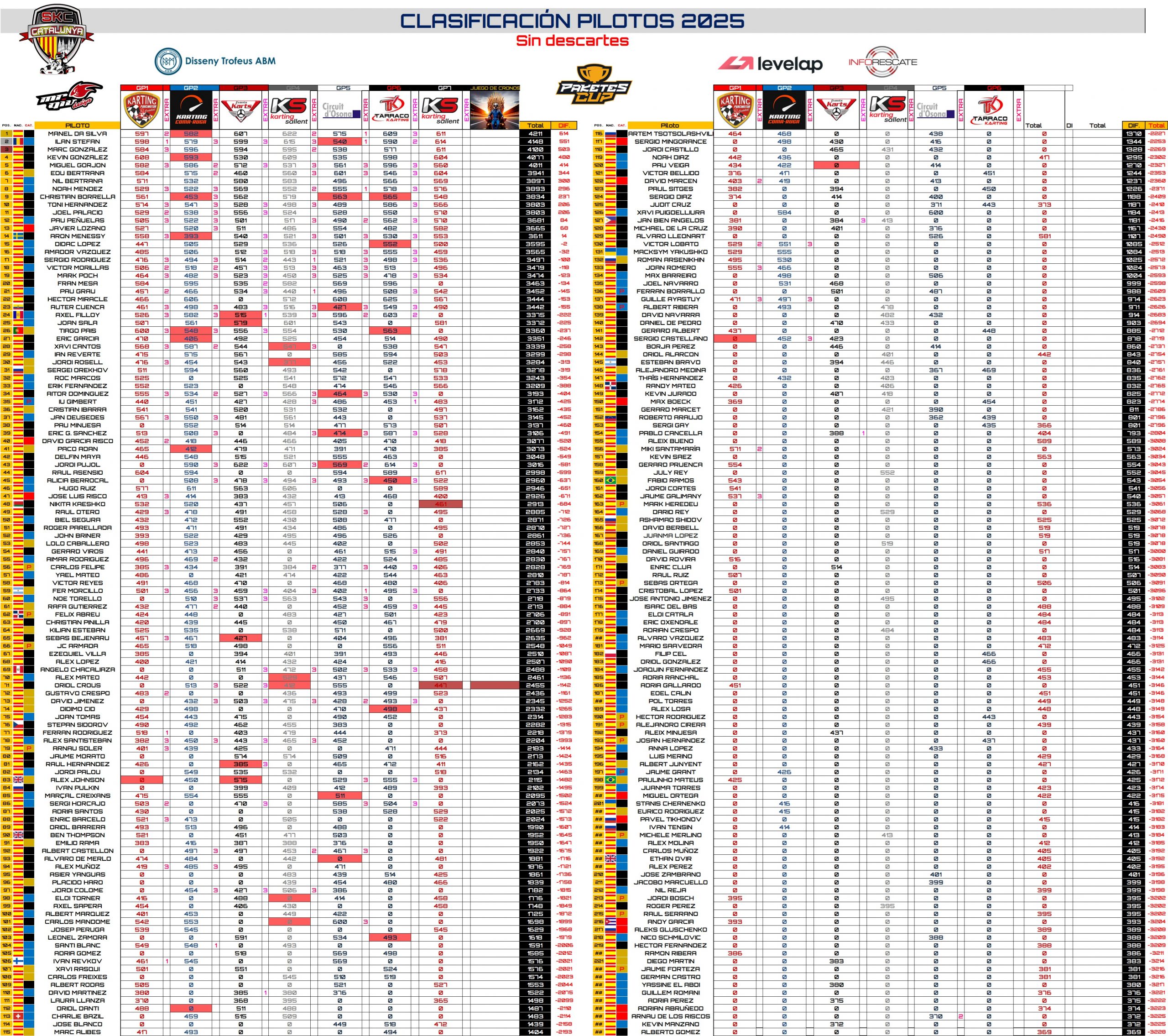 RESULTADOS-PILOTOS-GP7-SALLENT-SIN-DESCARTES-scaled SKC 2025