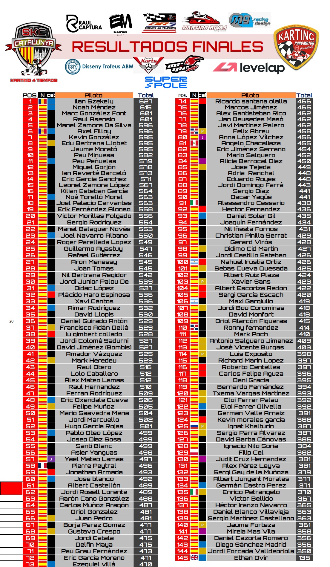 RESULTADOS-GP1-2026-SKC-CASTELLOLI SKC2026